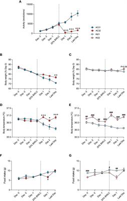 Activity-Based Anorexia Induces Browning of Adipose Tissue Independent of Hypothalamic AMPK